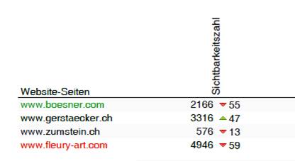 SEO Manager Praktikum Auswertung Sichtbarkeit